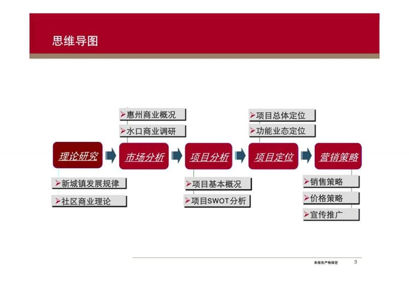 惠州水口项目商业地产营销策划报告.ppt_第3页