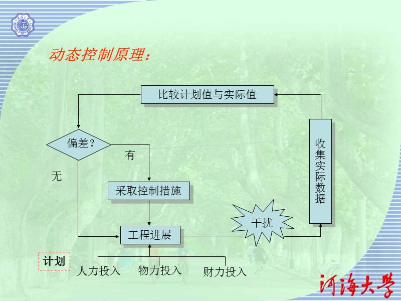 建设工程项目进度控制.ppt_第3页