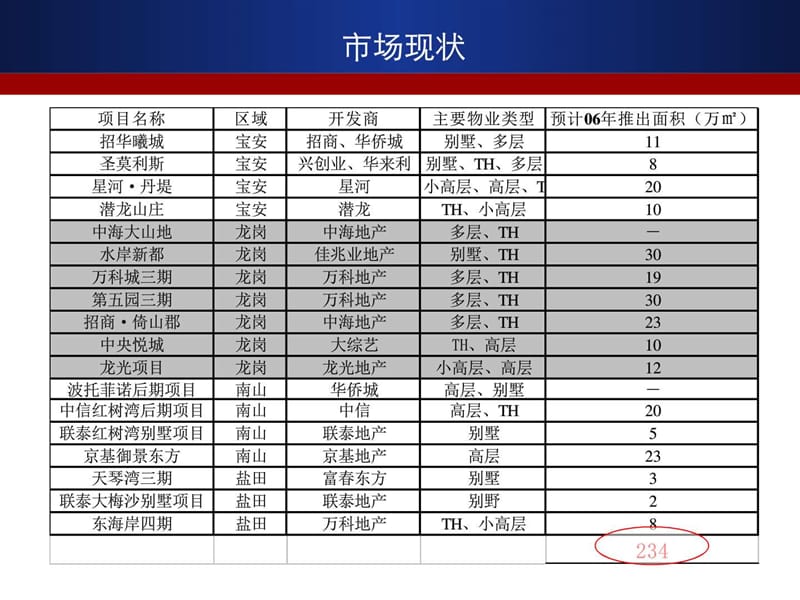 中原-深圳鸿荣源-公园大地地产项目营销推广报告-76PPT.ppt_第3页