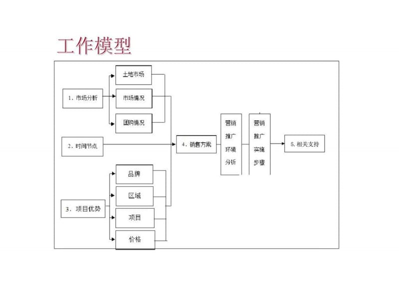 承德项目阳光四季城2009年9-12月营销方案.ppt_第2页