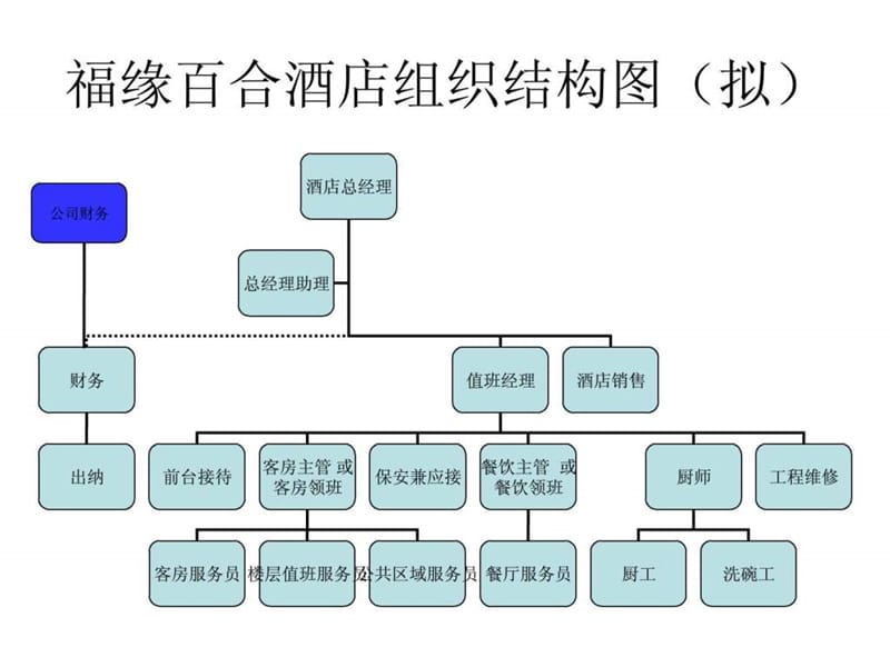 福缘百合酒店员工手册培训ppt.ppt_第3页