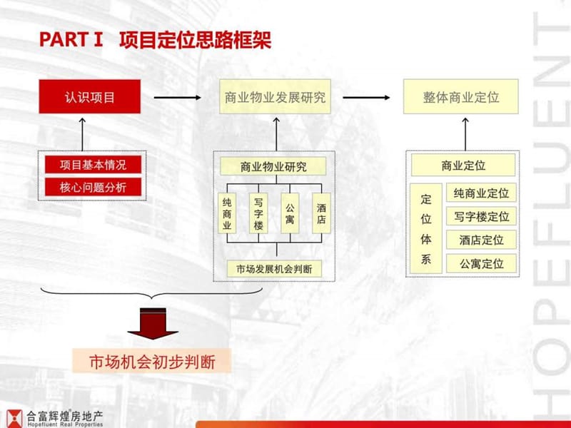 合富辉煌2012年长沙恒大绿洲项目二期定位报告商业部分.ppt_第3页