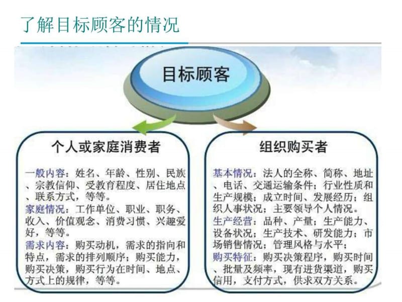 学习情境3推销接近-接近顾客.ppt_第3页