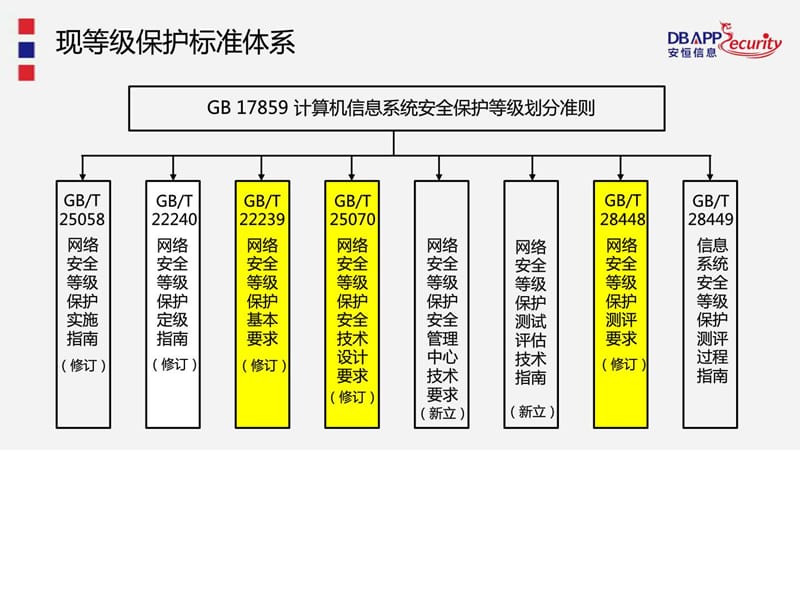 网络安全等级保护相关标准修订解读.ppt_第3页