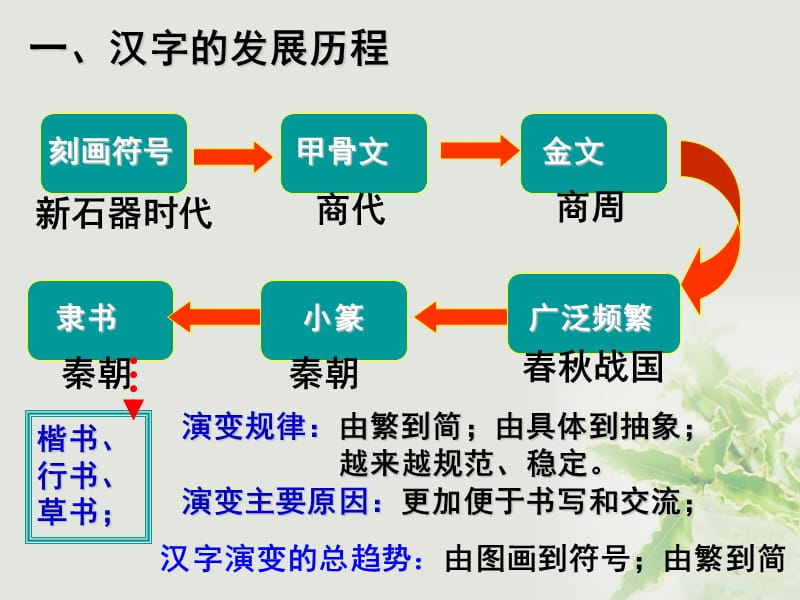 2017年高中历史第二单元中国古代文艺长廊第7课汉字与书法课件岳麓版必修.ppt_第3页