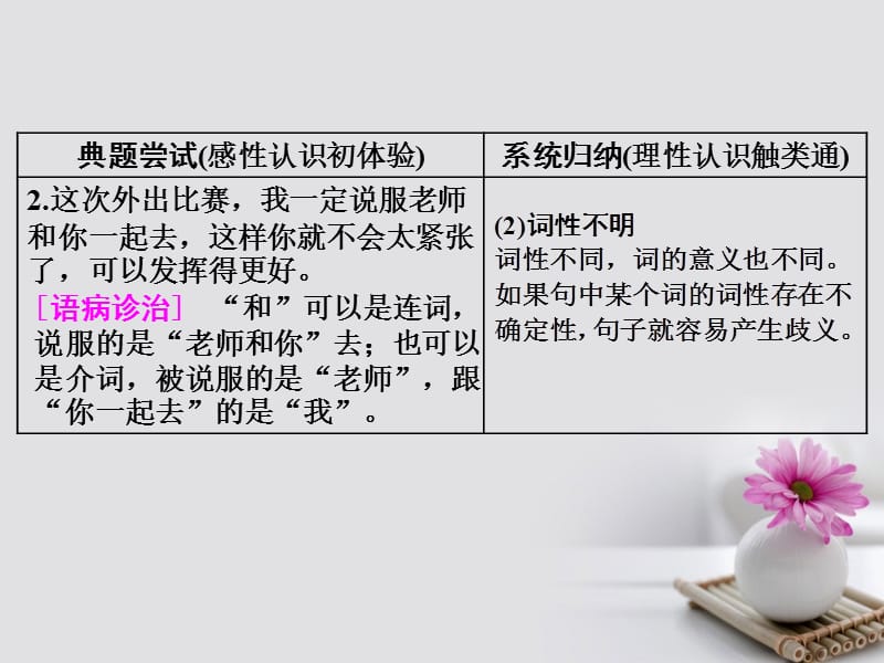 2018年高考语文一轮复习第三板块语言文字应用专题二辨析蹭分点突破课三)_表意不明不合逻辑课件新人教版.ppt_第2页