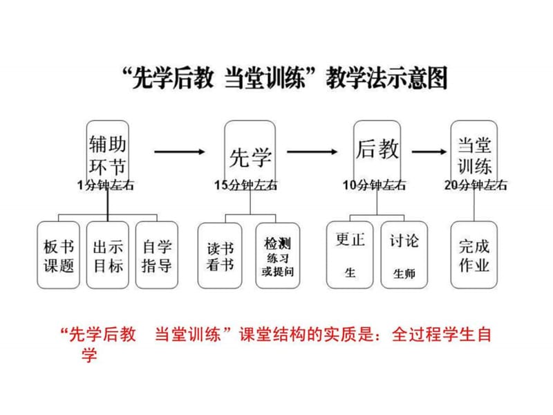 蔡林森关于沁阳永威中学课堂改革.ppt_第3页