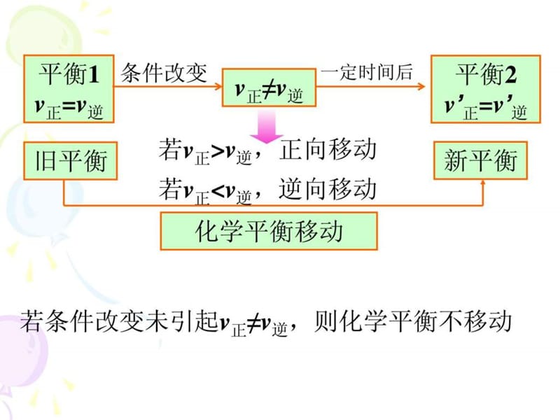 化学反应原理-化学平衡的移动.ppt_第3页