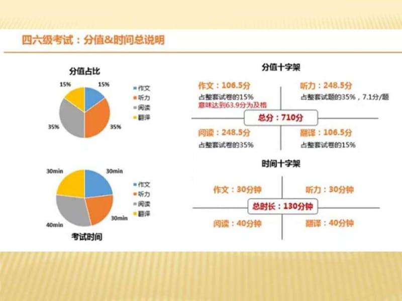 大学英语四六级总分值如何计算.ppt_第3页