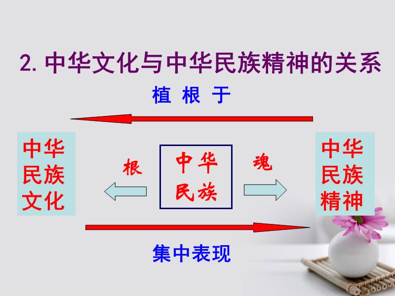 2017_2018学年高中政治专题7.1永恒的中华民族精神课件提升版新人教版必修.ppt_第2页