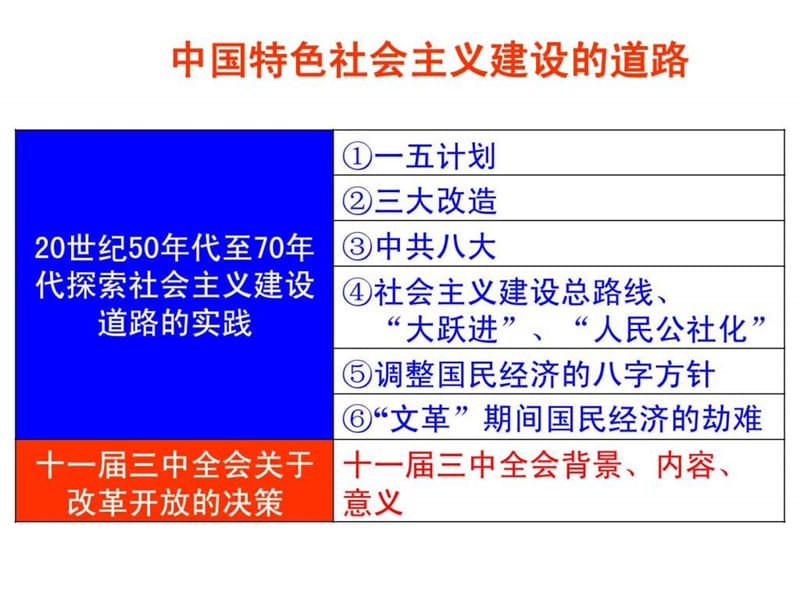 复习课件第四单元中国特色社会主义建设道路(吴磊).ppt_第3页