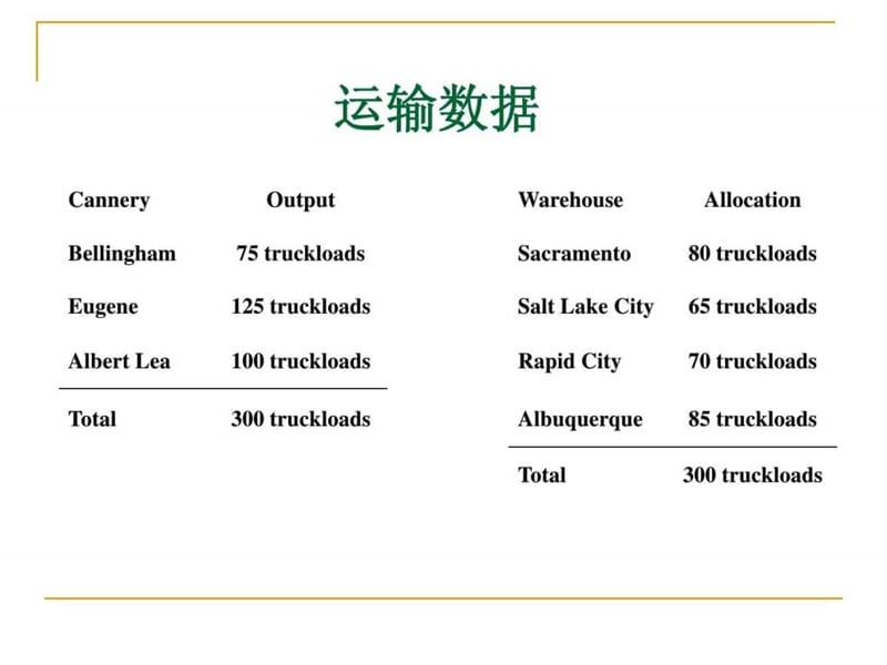 运输问题模型与算法.ppt_第3页