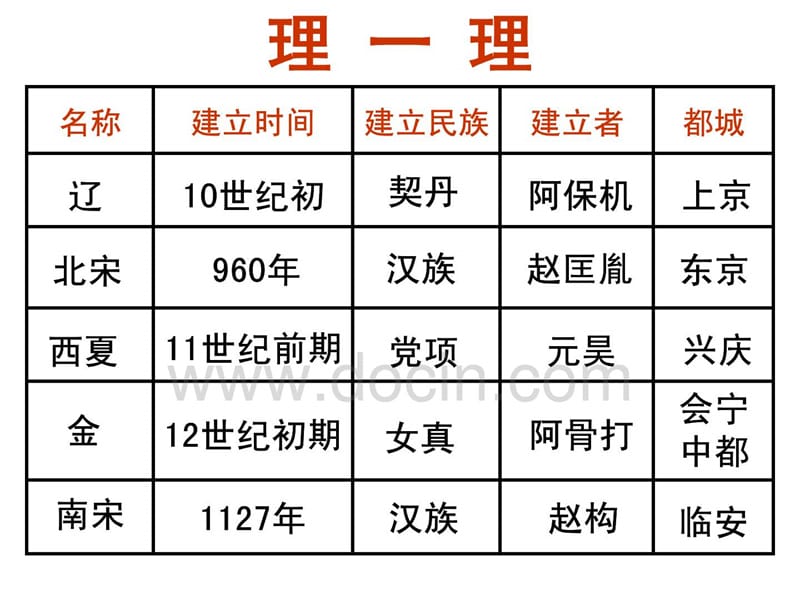 经济重心的南移民族关系的发展——宋元.ppt_第3页