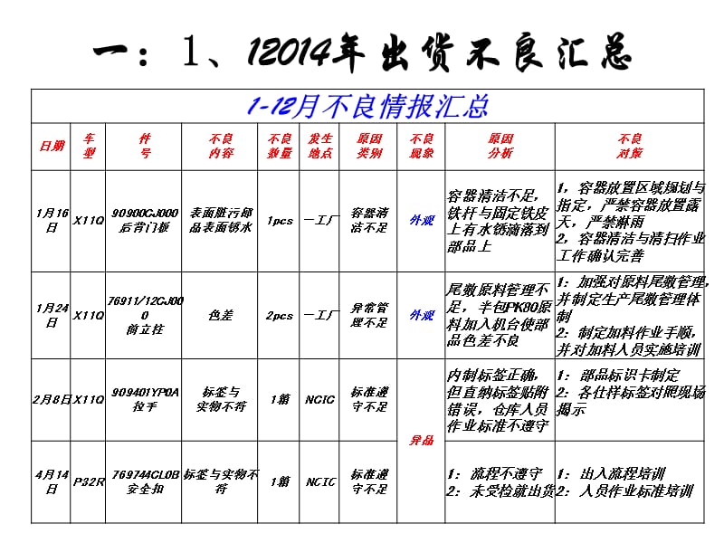 2015年品质改善计划.ppt_第3页