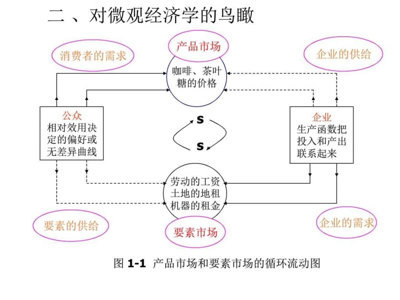 微观经济教学课件第二章,均衡价格(配套).ppt_第3页