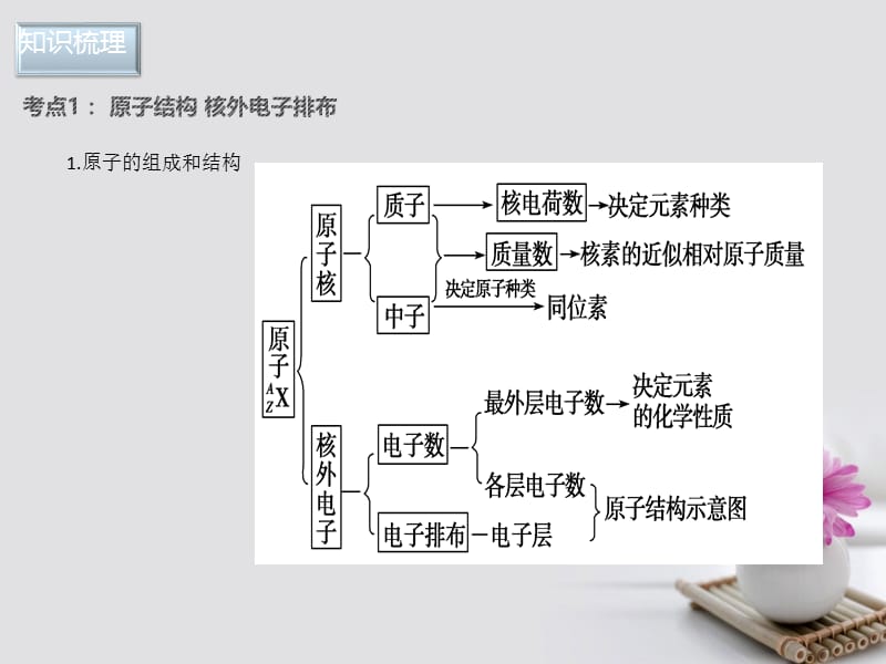 2017届高考化学二轮专题突破专题五物质结构元素周期律课件 (2).ppt_第3页