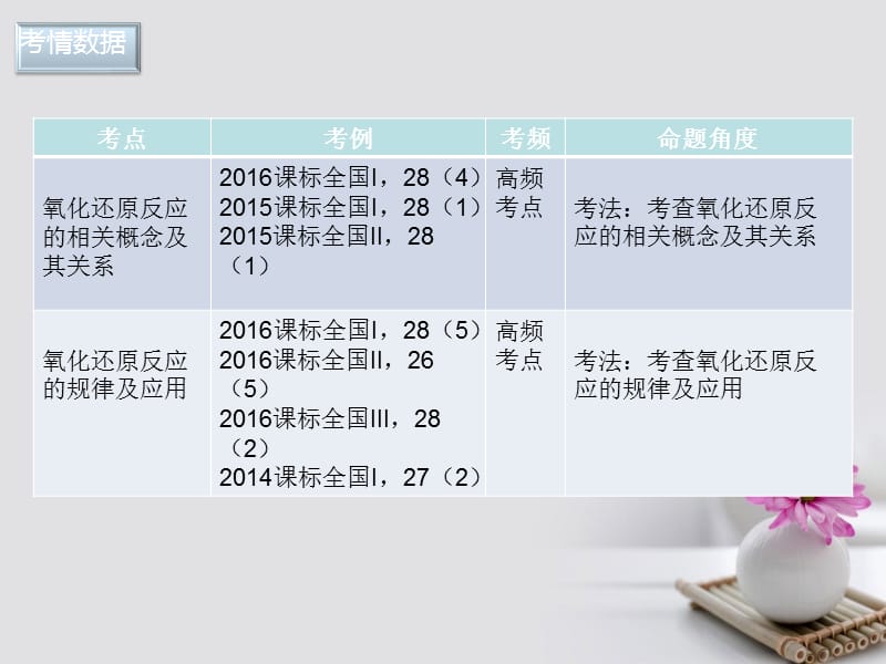 2017届高考化学二轮专题突破专题三氧化还原反应课件.ppt_第3页