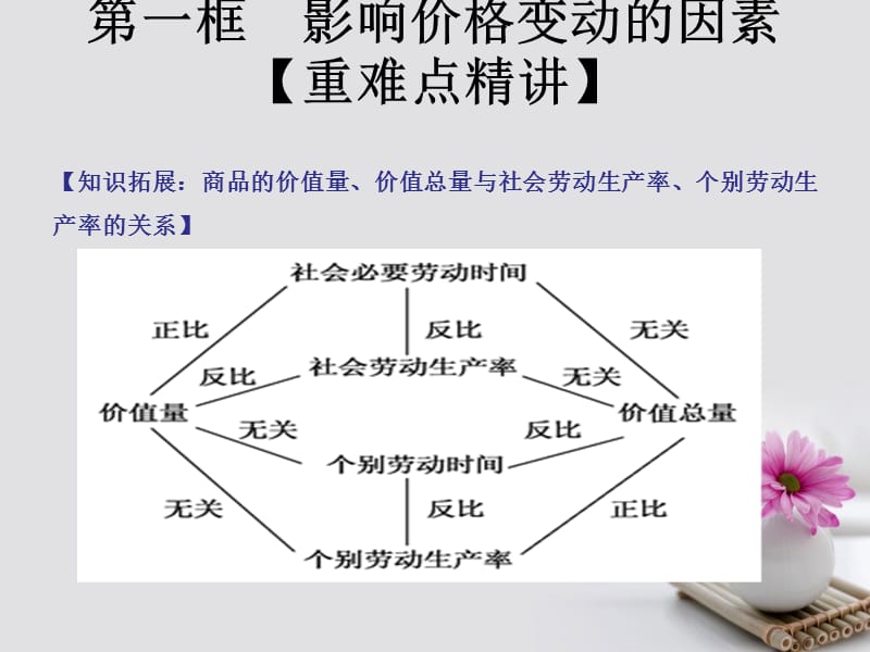 2017_2018学年高中政治专题2.1影响价格的因素课件提升版新人教版必修.ppt_第2页