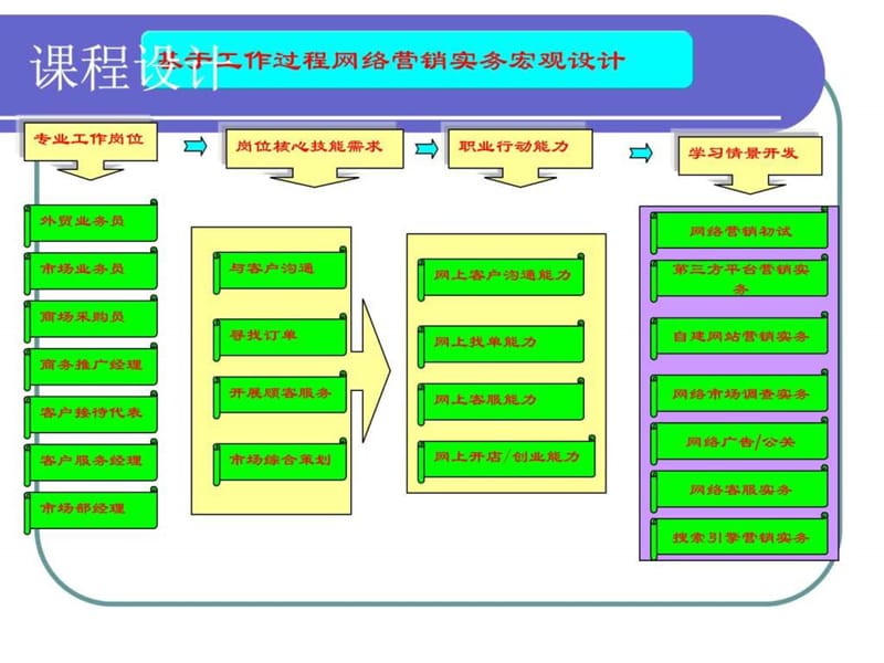 网络营销实务(附实训项目).ppt_第3页