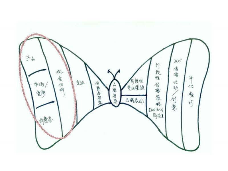 黑弧奥美品牌思考与工具培训蝶变.ppt_第3页