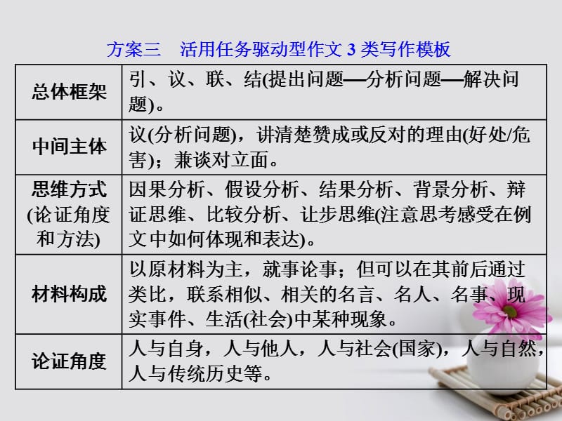 2018年高考语文一轮复习第四板块写作二独领风骚方案三活用任务驱动型作文3类写作模板课件新人教版.ppt_第1页