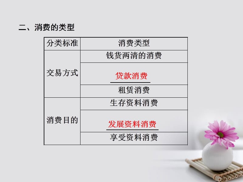 2017年秋高中政治第一单元生活与消费第三课多彩的消费第一框消费及其类型课件新人教版必修.ppt_第2页