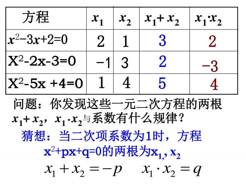 新人教版九上《21.2.4一元二次方程的根与系数的关系》p.ppt_第3页