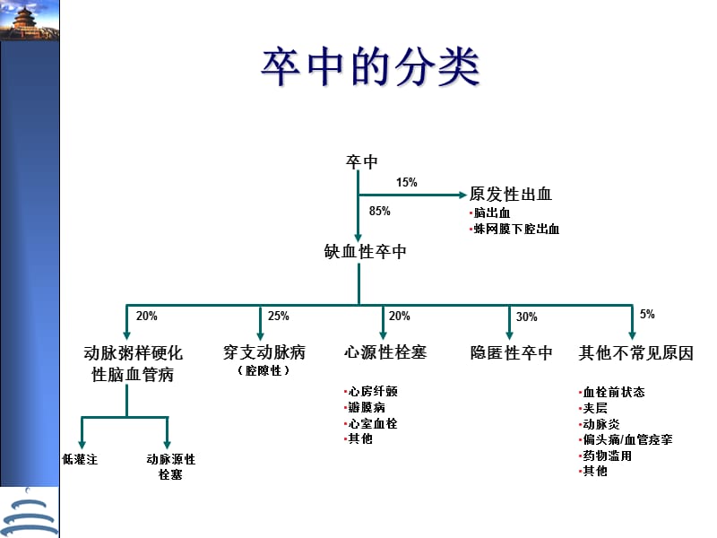 缺血性卒中的诊断策略王拥军ppt课件.ppt_第2页