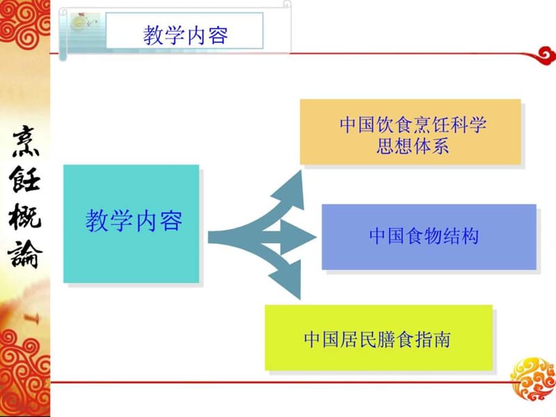 烹饪概论第七章中国饮食烹饪科学.ppt_第3页