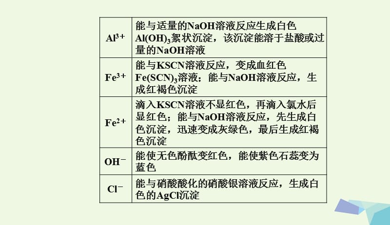 2017_2018年高三化学第二章专题四离子反应考点3常见离子的检验离子共存课件20170802251.ppt_第3页