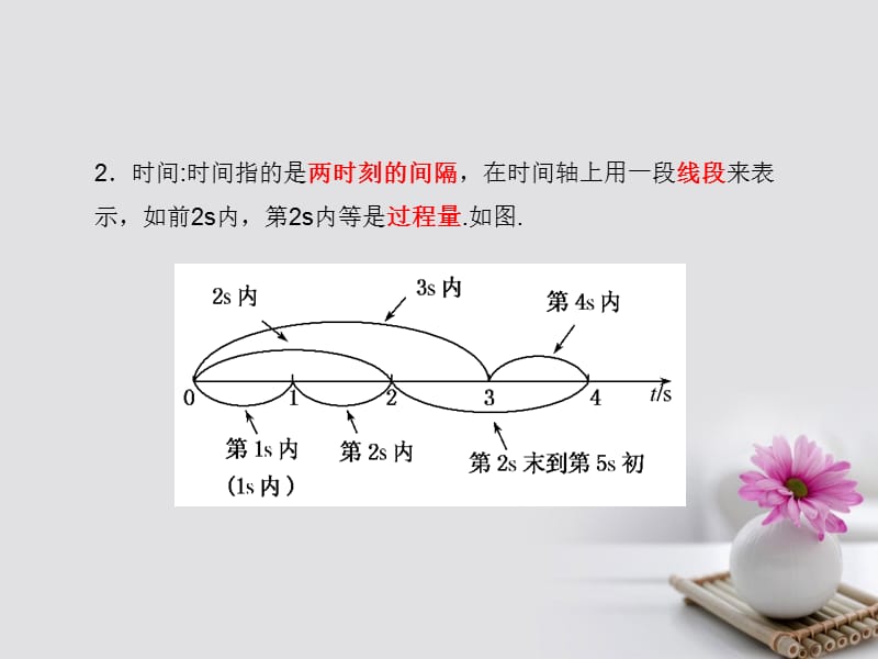 2016_2017学年高中物理专题1.2时间和位移课件基础版新人教版必修 (2).ppt_第3页