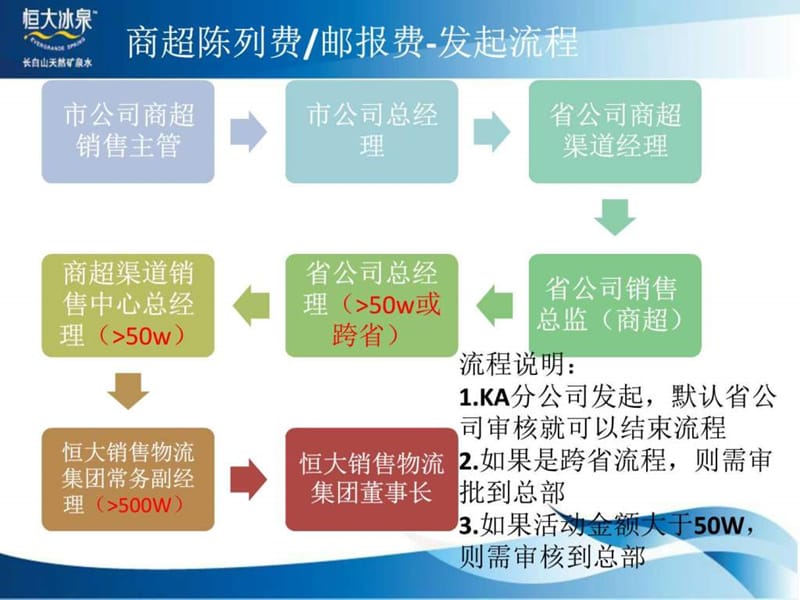 恒大冰泉费用系统培训(商超渠道).ppt_第3页