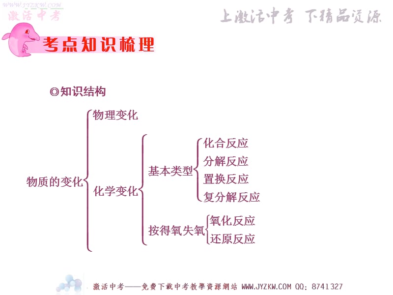 九年级化学专题总复习精品课件-物质的变化和反应类型 .ppt_第3页