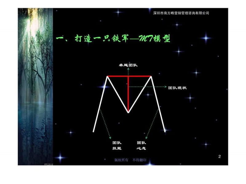 微利时代营销队伍的组建与管理(教材版2天).ppt_第2页