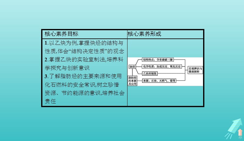 2019_2020学年高中化学第二章第一节第2课时炔烃脂肪烃的来源及其应用课件新人教版选修520190510163.pptx_第2页