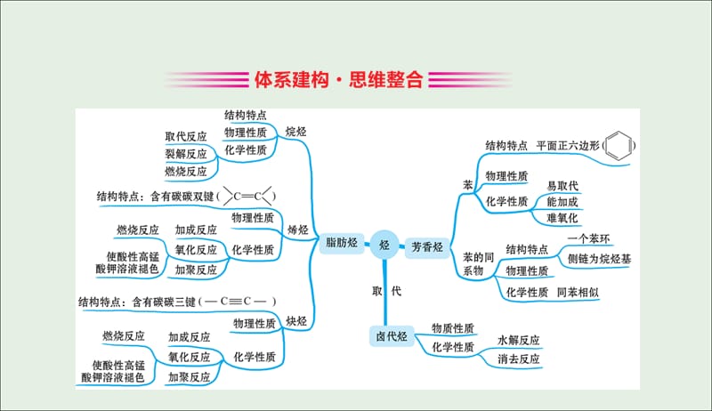 2019高中化学2.单元归纳提升课课件新人教版必修520190509110.ppt_第2页