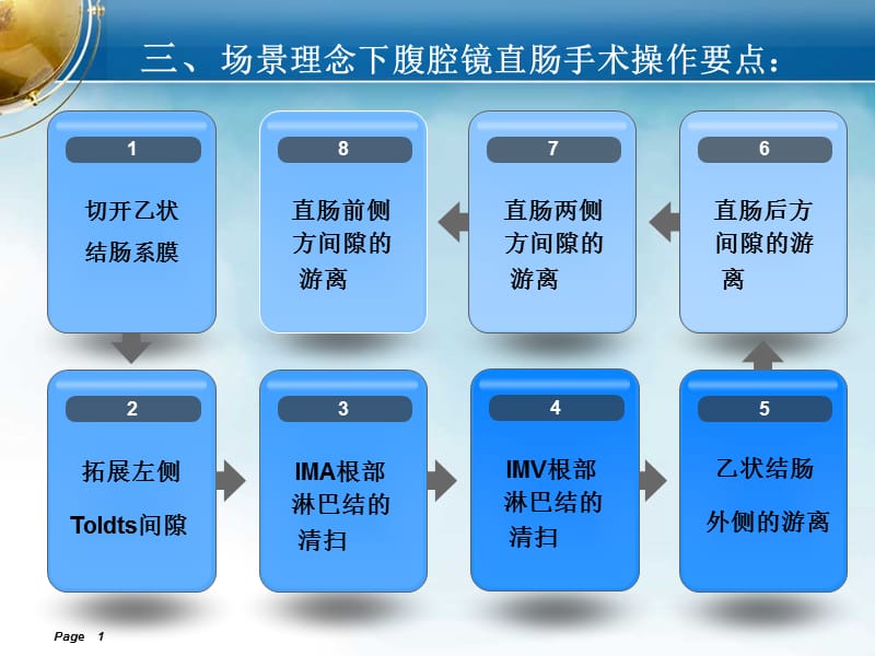 直肠的局部解剖与腹腔镜“场景”理念下的手术操作技巧（3）.ppt_第1页