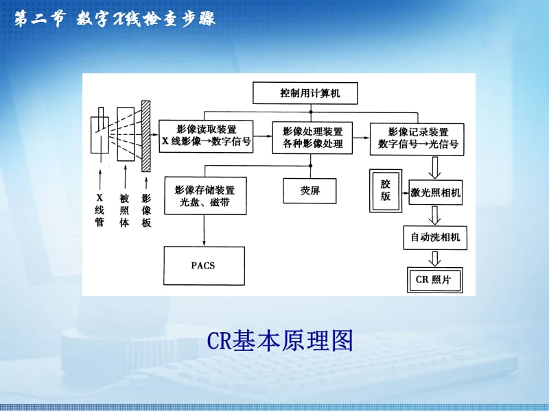 3-2数字X线检查步骤.ppt_第3页