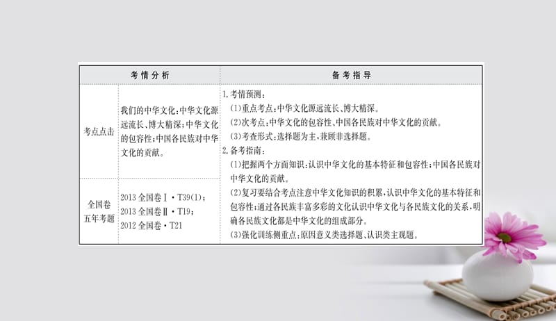 2018年高考政治一轮复习3.3.6我们的中华文化课件新人教版必修3201709152114.ppt_第2页