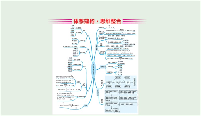 2019高中化学3.单元归纳提升课课件新人教版必修520190509116.ppt_第2页