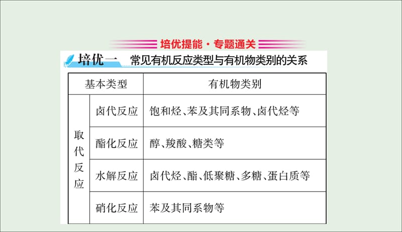 2019高中化学3.单元归纳提升课课件新人教版必修520190509116.ppt_第3页