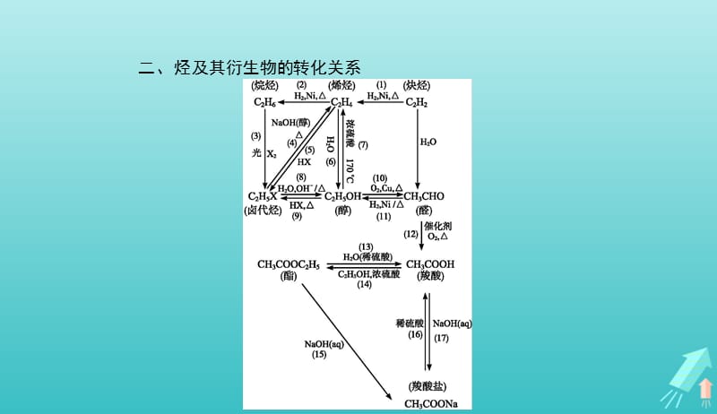 2019_2020学年高中化学第三章烃的含氧衍生物本章整合课件新人教版选修520190510178.pptx_第3页