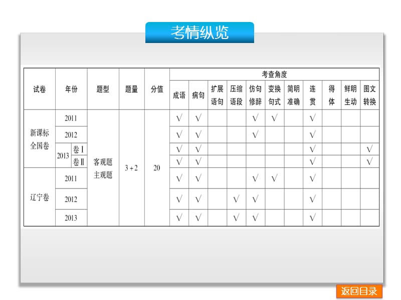 2014届高考语文二轮复习：第1部分-语言文字应用-语文-全国卷地区专用.ppt_第2页