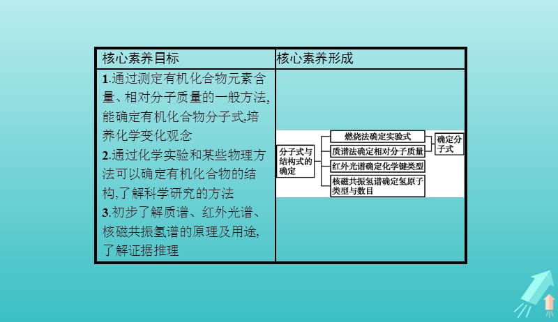 2019_2020学年高中化学第一章第四节第2课时有机物分子式与分子结构的确定课件新人教版选修5201905101103.pptx_第2页