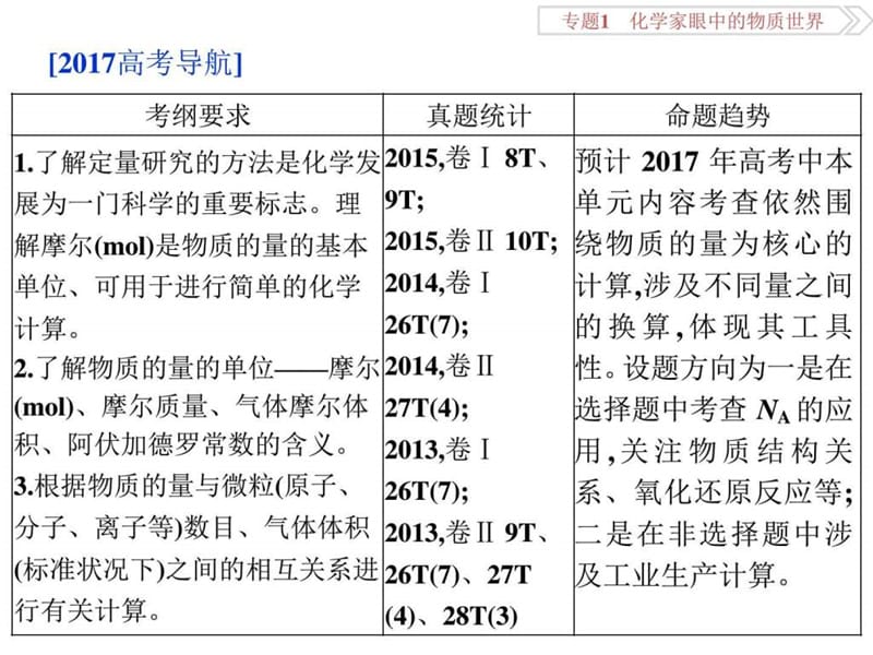 必修部分专题1第二单元物质的量物质的聚集状态.ppt_第2页