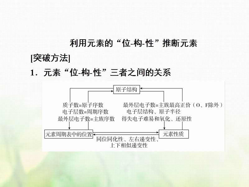 2018高考化学三轮冲刺最后30天之考前争分系列热点突破三利用元素的“位_构_性”推断元素课件.ppt_第2页