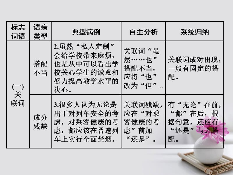 2018年高考语文一轮复习第三板块语言文字应用专题二辨析蹭方法指导课_巧抓标志辨语参件新人教版.ppt_第3页