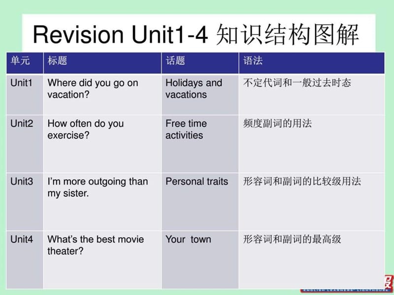 八年级上英语 Unit1-4单元精品自制复习课件.ppt_第1页