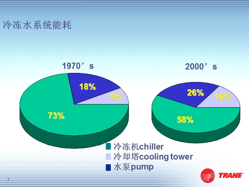 特灵大温差小流量节能技术.ppt_第3页