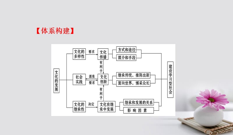 2018年高考政治一轮复习3.2文化传承与创新单元总结课件新人教版必修3201709152113.ppt_第2页